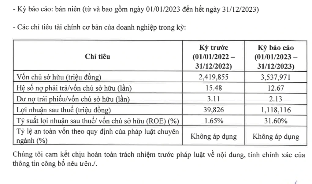 Số liệu kinh doanh của Công ty cổ phần Đầu tư và phát triển du lịch Phú Quốc trong năm 2023 (Nguồn: HNX).